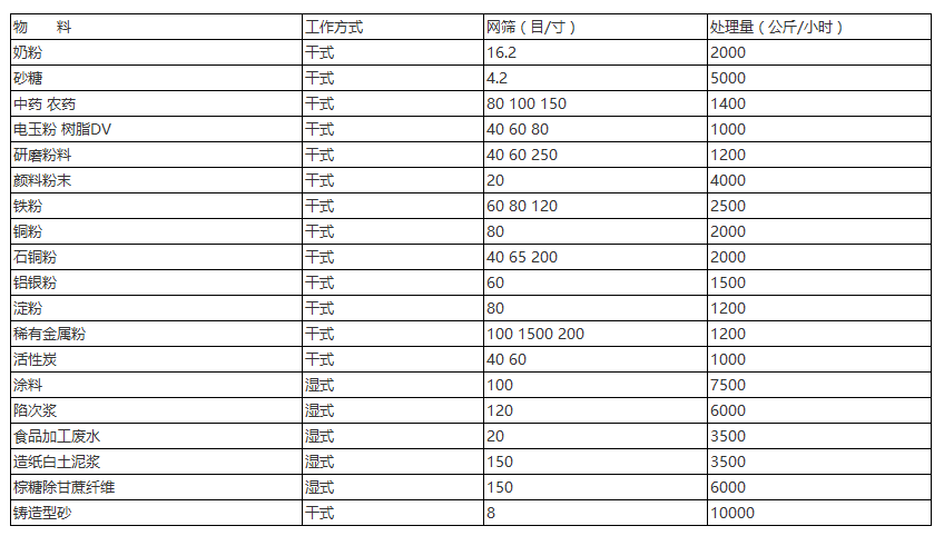 三次元振動篩針對：奶粉，砂糖，中藥，農藥，研磨粉末，顏料粉末，鐵粉，銅粉，石銅粉，鋁銀粉等具體目數的篩分產量表展示圖。