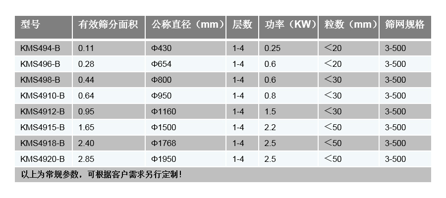 旋振篩技術參數